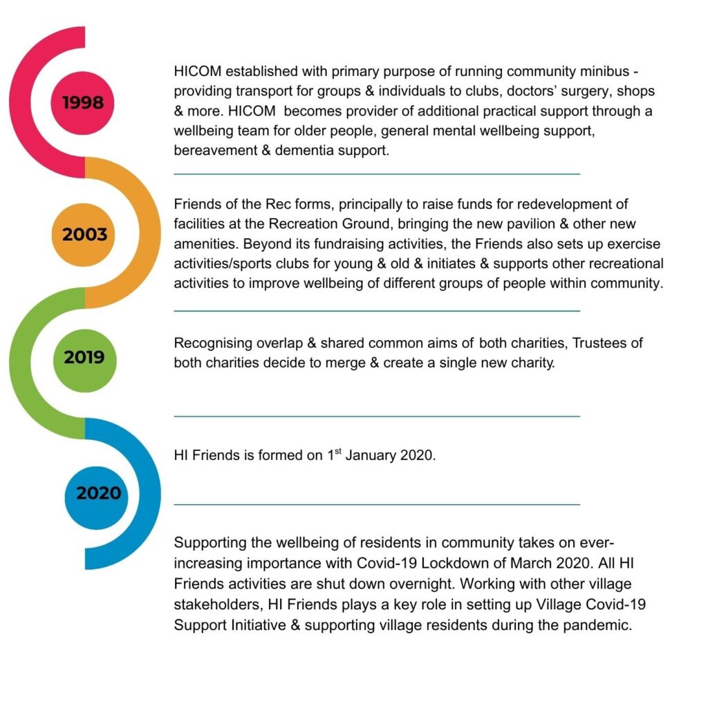 HI Friends storyline 1998 - 2020 accompanied by colourful winding graphic down the left-hand side.