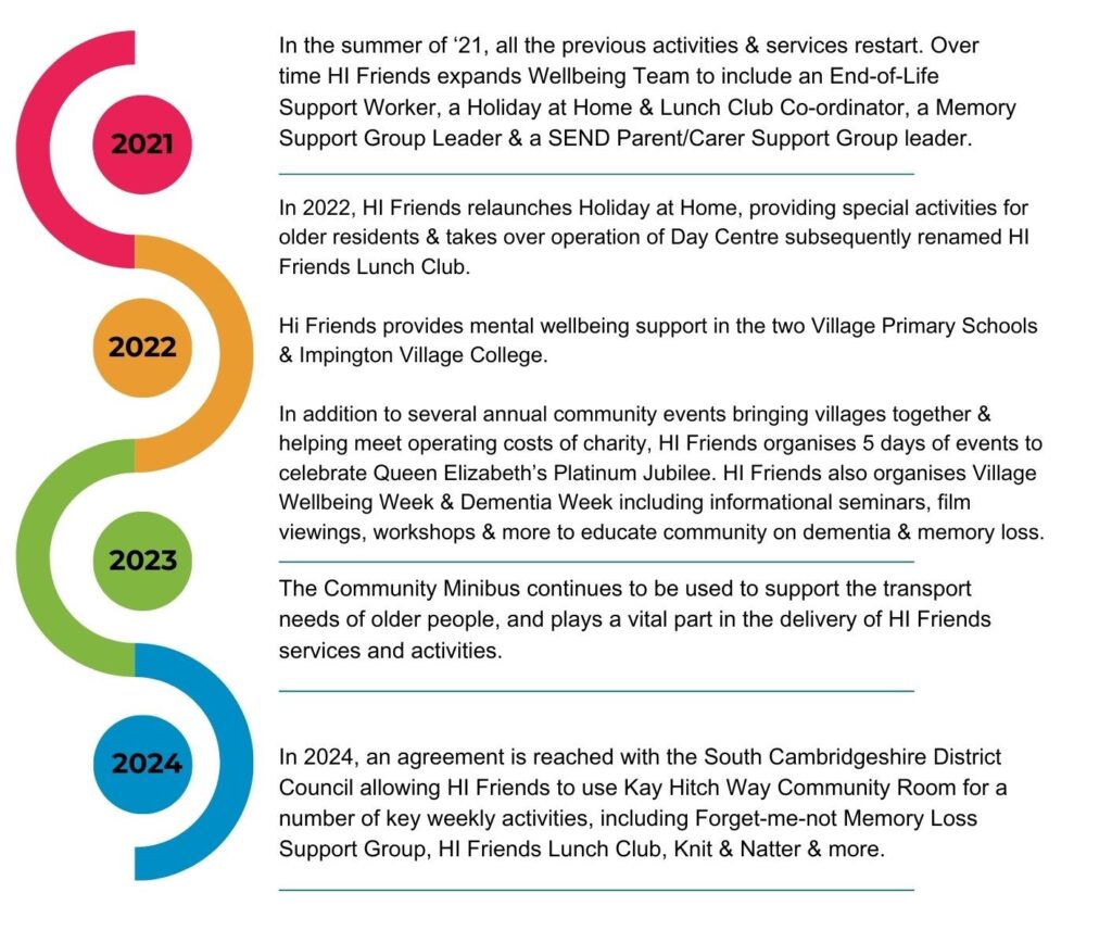 History between 2021 and 2024 accompanied by colourful winding graphic down the left-hand side.