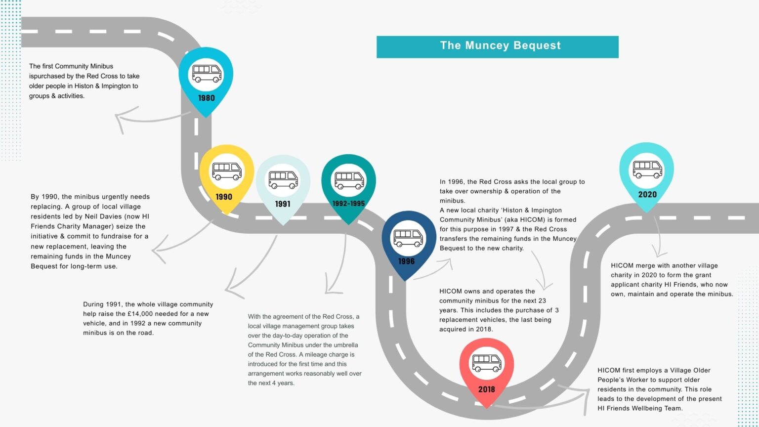 An infographic of a winding road and the minibus icons at different stages of the road depicting the minibus history.